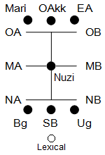 Dialects